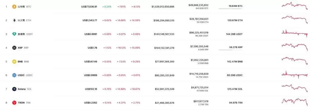比特币跌破7.7万美元,发生了什么？虚拟货币大跌原因及未来展望