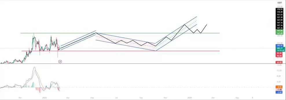 LiteFinance: 基于技术分析预测 2025 年莱特币 (LTC) 价格