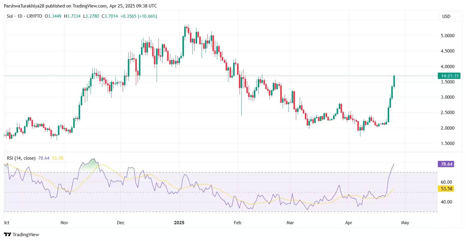 隋SUI币价格预测:关键目标、市场趋势和长期增长潜力(2025-2030)