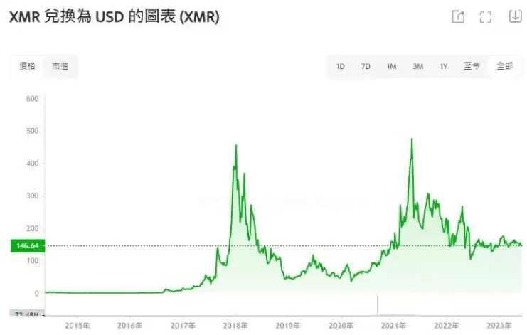 门罗币XMR是什么?适合投资吗?XMR币发展现状和未来分析