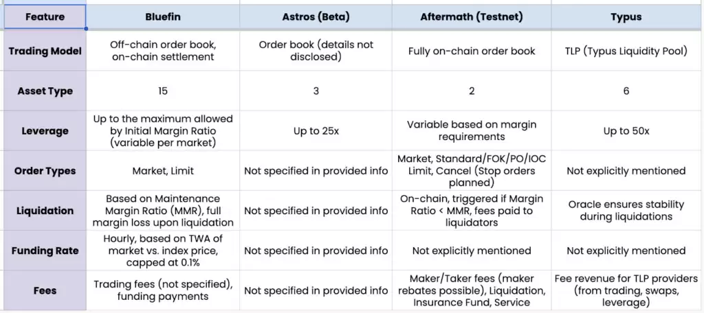 Sui链Perp DEX大比拼:四大协议各具特色,谁将脱颖而出？