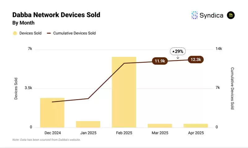 Solana生态DePIN赛道月收入创年内新高？盘点主要项目4月表现