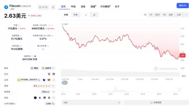 Filecoin(FIL)价格再现下滑趋势,或将刷新低点?