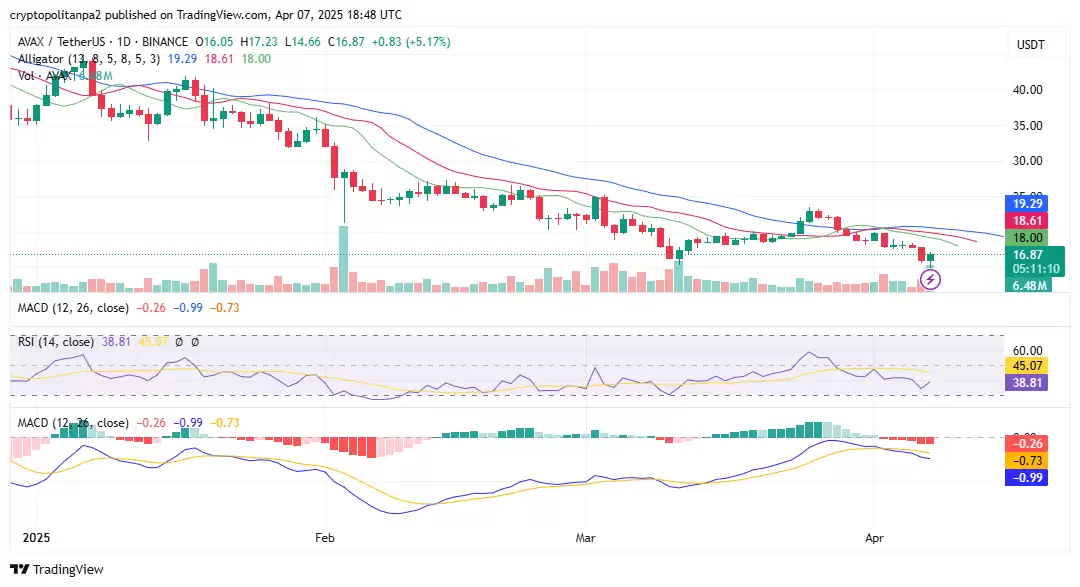AVAX价格走势预测:雪崩币能到1000美金吗?有投资价值吗?