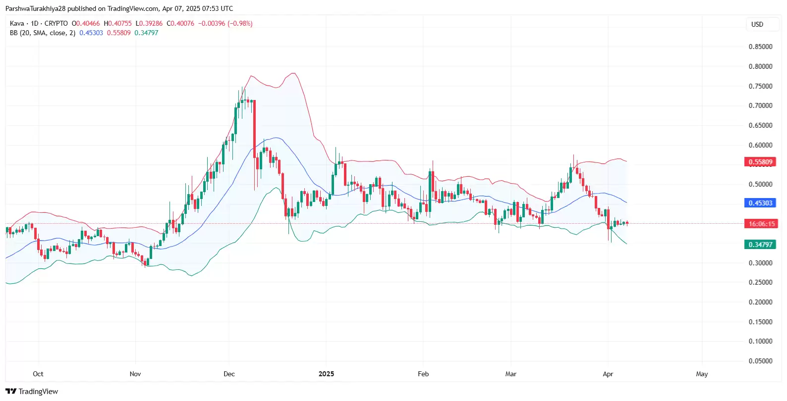 2025-2030年KAVA币价格预测:DeFi代币会恢复强势吗？