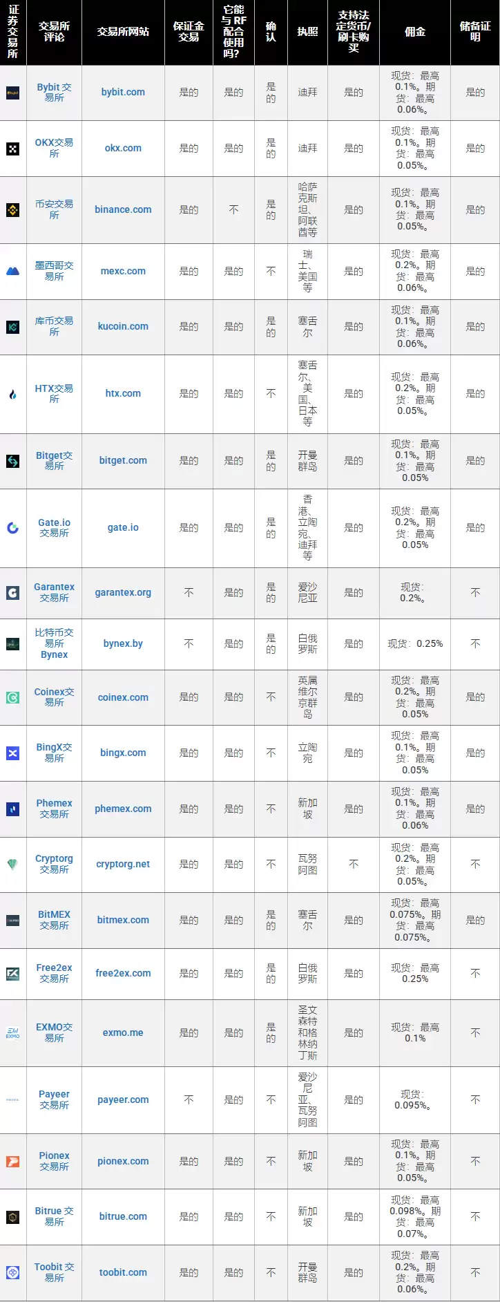 2025 年最佳比特币交易所:交易比特币 (BTC) 的 15 家加密货币交易所
