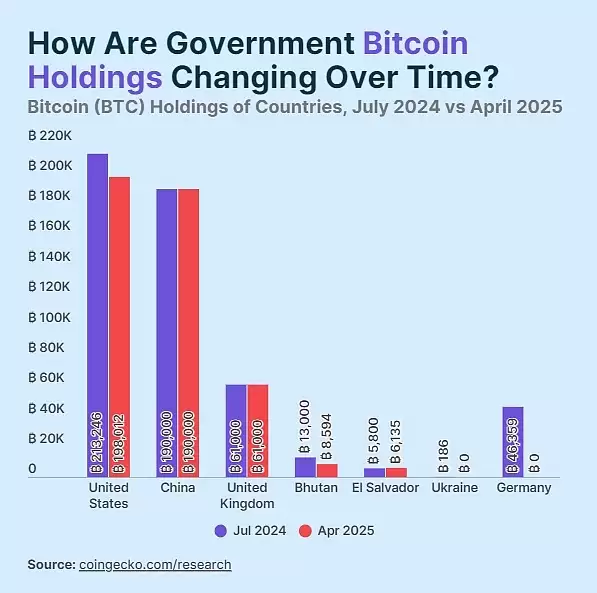 2025 年各国政府持有多少比特币？一文介绍