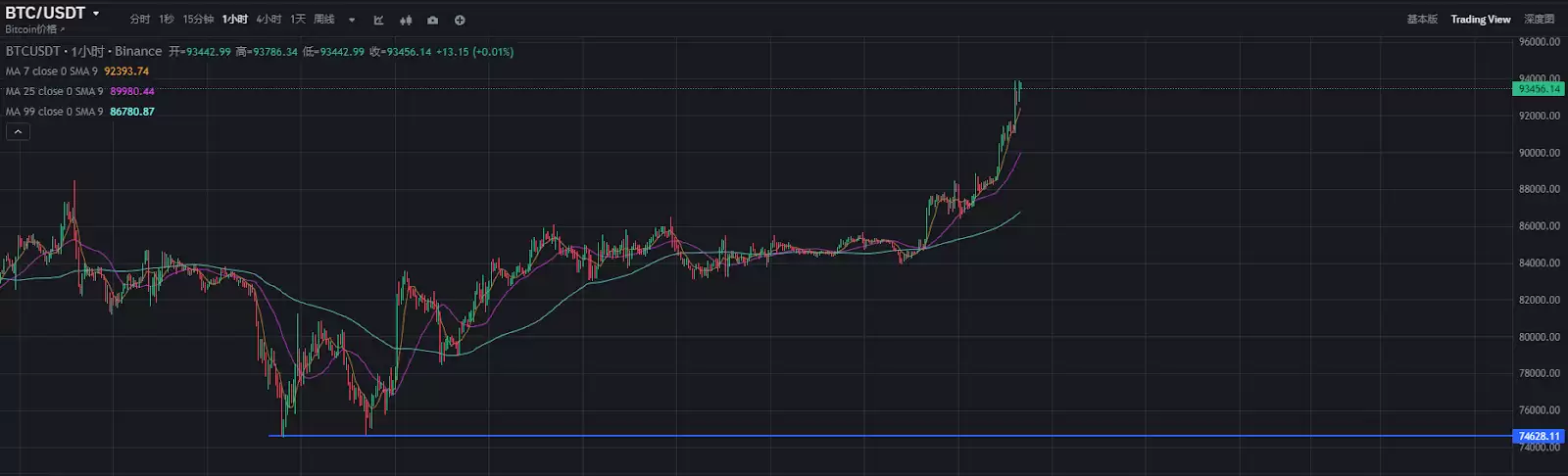 牛回速归?比特币突破93900美元,市场为何一夜暴涨?