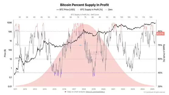 CryptoQuant：比特币获利比重突破80%！距离情绪高点不远