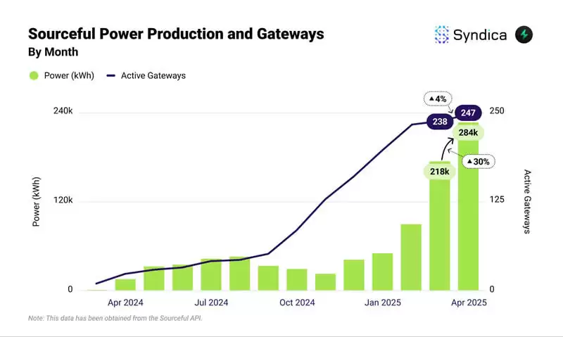 Solana生态DePIN赛道月收入创年内新高？盘点主要项目4月表现