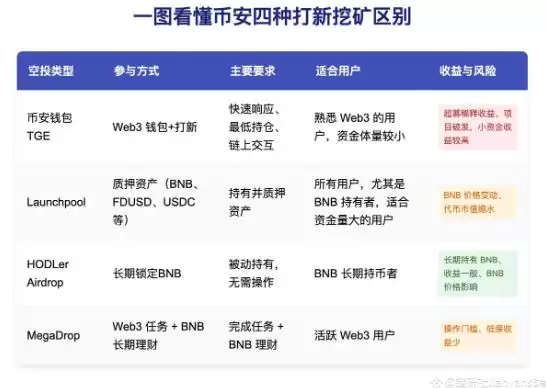 币安四种打新挖矿全攻略及区别介绍