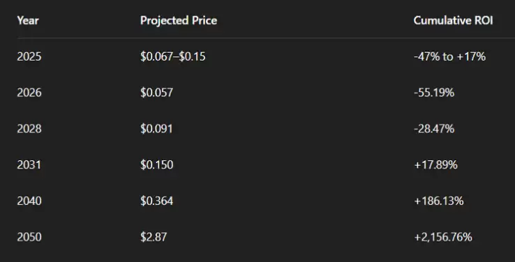 2025年 Ardor (ARDR) 价格预测,未来发展如何?