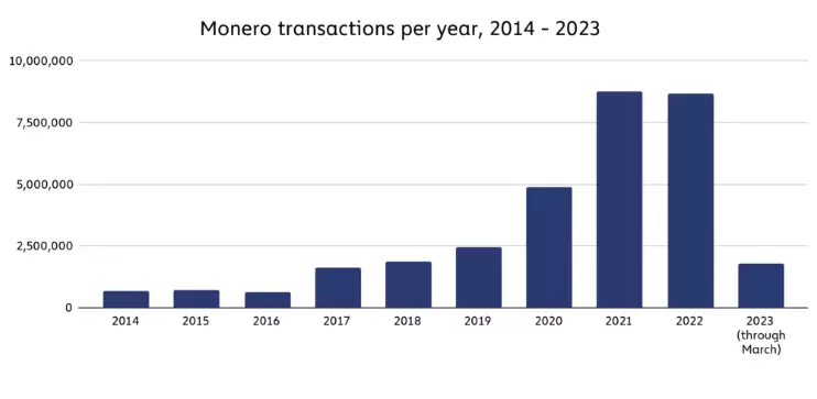 门罗币XMR是什么?适合投资吗?XMR币发展现状和未来分析