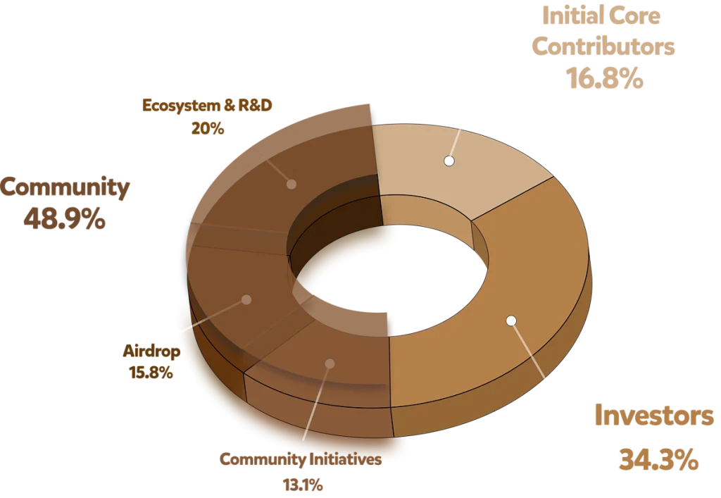 Berachain是什么?Berachain三代币模型:BERA、BGT、Honey介绍
