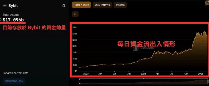 （2025 最新调查）Bybit 安全吗？破 解Bybit 诈 骗的5 大迷思!