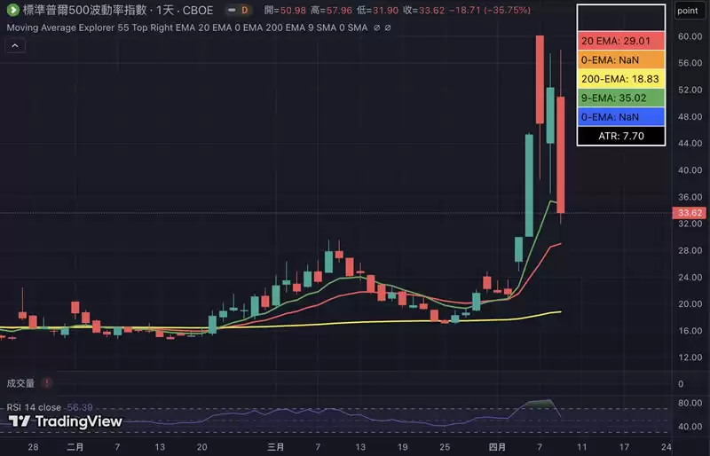 川普关税风暴暂缓,市场全面反弹,比特币有机会上攻10万美元