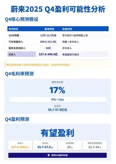 蔚来Q4盈利可期：ES8单季贡献160亿营收