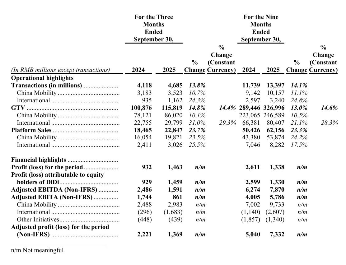 滴滴全球第三季度总营收 586 亿元同比增长 8.7%,净利润 15 亿元