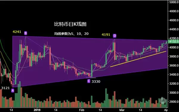 比特币k线图怎么看?比特币K线形态分析教程
