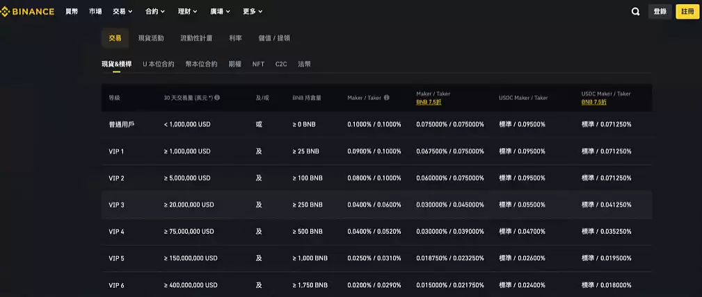 BNB 是什么？币安平台币详细科普以及买卖教学
