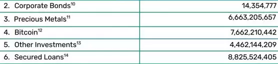 Tether首季大赚十亿美元!持有76.6亿美元比特币和近1200亿美元美债