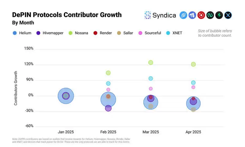 Solana生态DePIN赛道月收入创年内新高？盘点主要项目4月表现