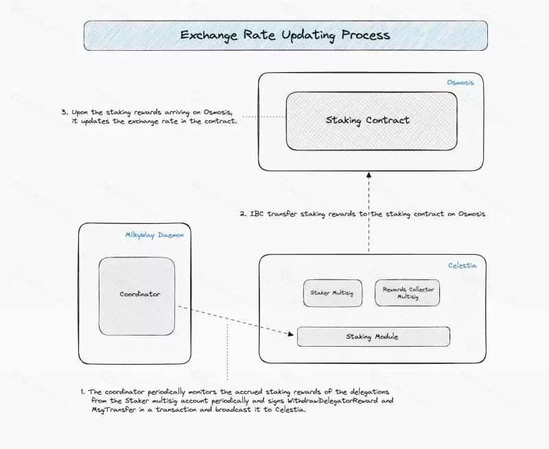 MilkyWay是什么?MILK币未来展望、融资、团队、工作原理解读
