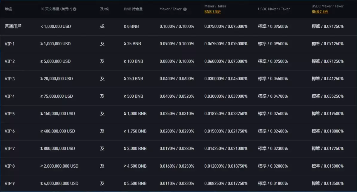 币安手续费多少？入出金、现货、合约交易与理财产品、借贷总整理