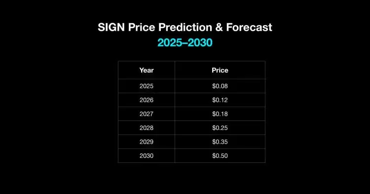 什么是SIGN协议?SIGN未来价格如何?2025年、2026-2030年SIGN价格预测