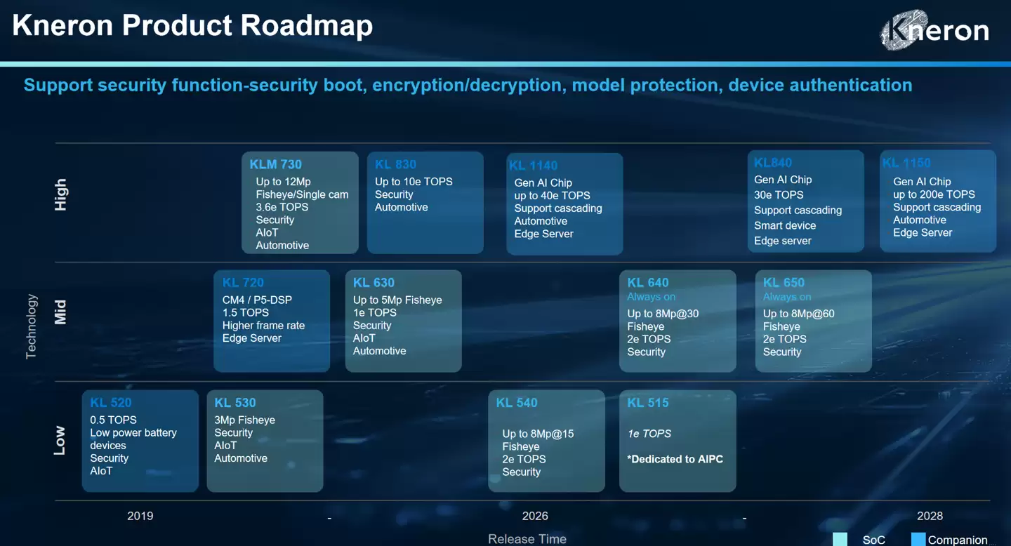 Kneron 耐能发布 KL1140：全球首款可完整执行 Mamba 架构的端侧 NPU