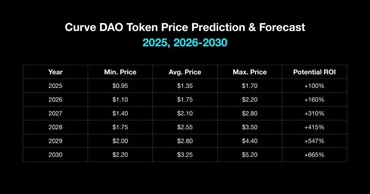 CRV会飙升至新的高度吗?Curve(CRV)2025 年、2026-2030 年价格预测