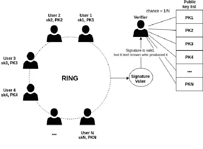 Ring Signatures环形签名是什么？如何运作？有什么优势缺点？