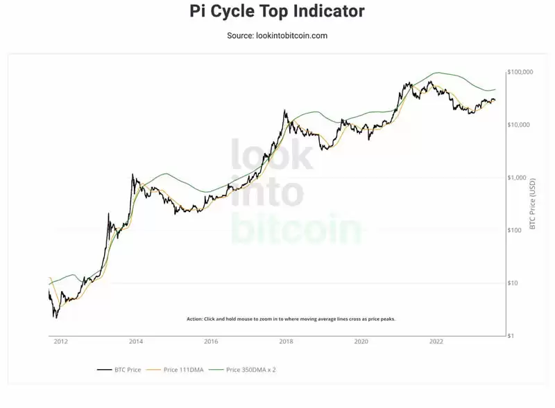 如何判断加密货币何时达到顶峰？热门市场顶级技术分析指标
