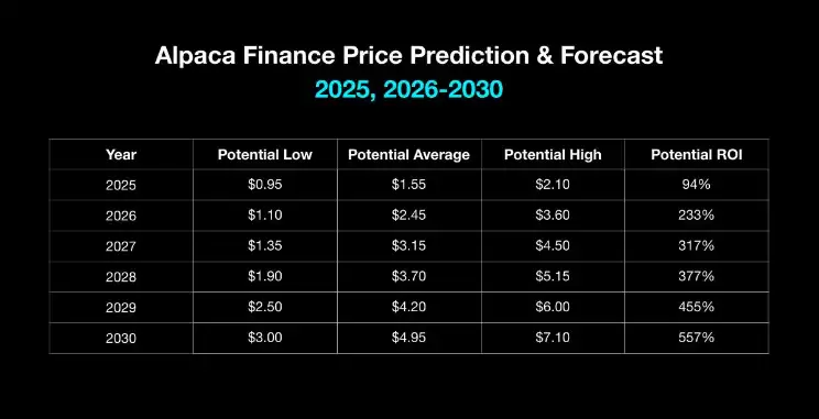 Alpaca Finance（ALPACA）2025 年价格预测:ALPACA 会达到 3 美元吗？