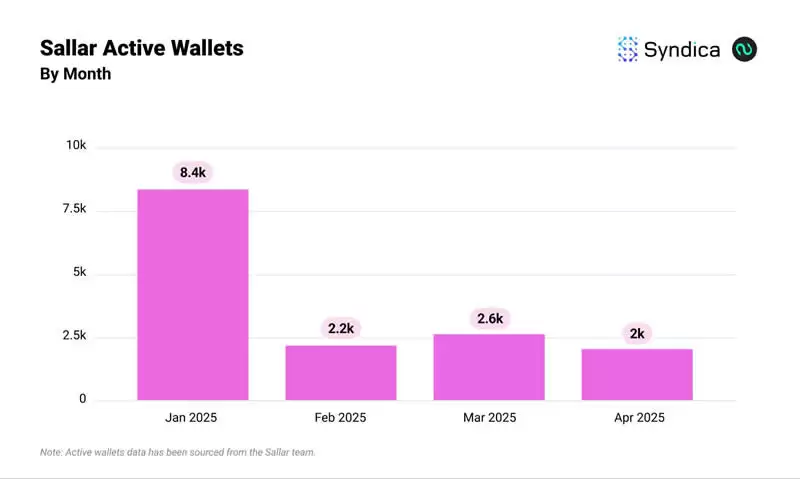Solana生态DePIN赛道月收入创年内新高？盘点主要项目4月表现