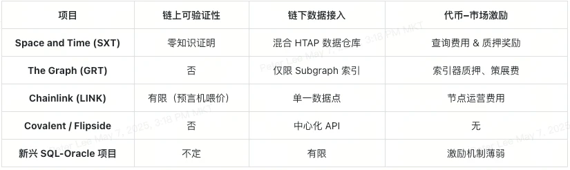 SXT 代币与 Space and Time：打造去中心化可验证数据仓库