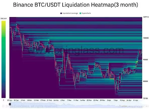 五张图表预测:BTC将在5月上涨至10万美元