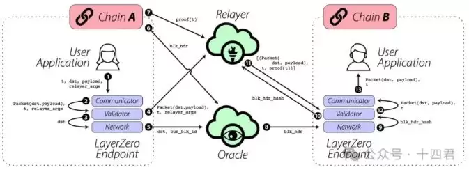 深入分析LayerZero从跨链桥到平台化的演变之路