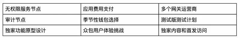 什么是WalletConnect(WCT)币?上线币安Launchpool,未来如何?
