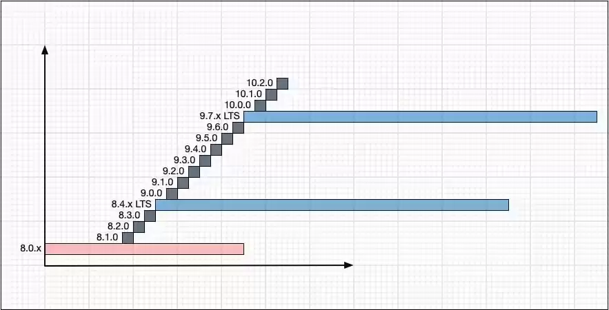 5个月倒计时:MySQL 8.0明年停止支持,全球约58%实例仍运行该版本