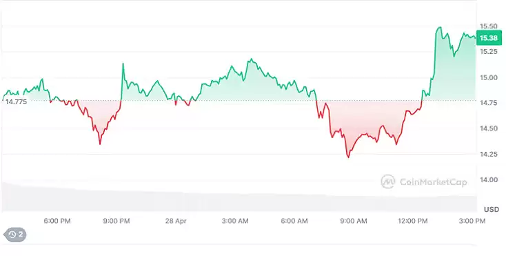 特朗 普币价格更新:特朗 普晚宴邀请启动后