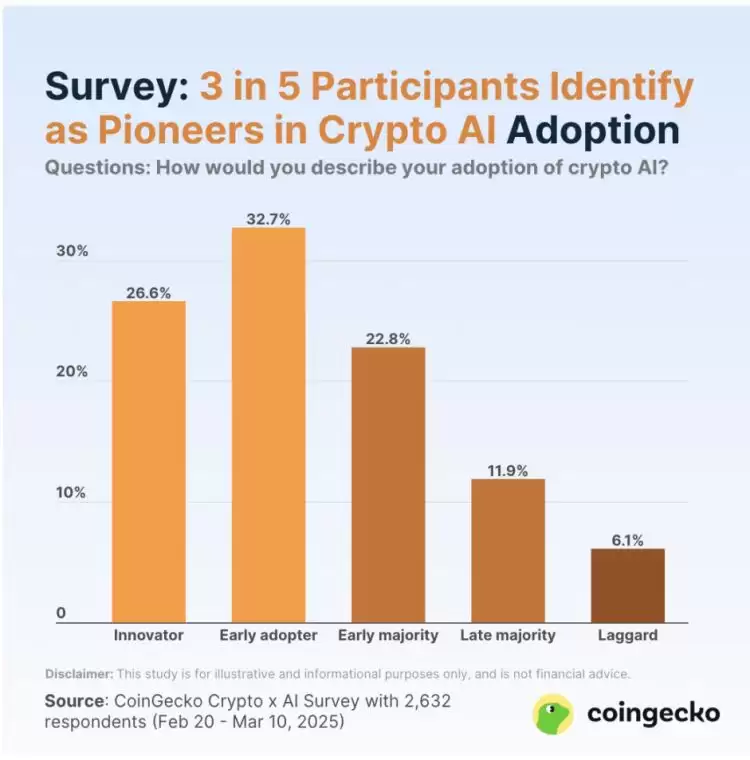 Coingecko调查:到底是谁在买AI代币？