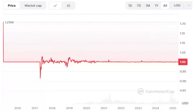 USDT 与 USDC:哪一种稳定币更适合交易？