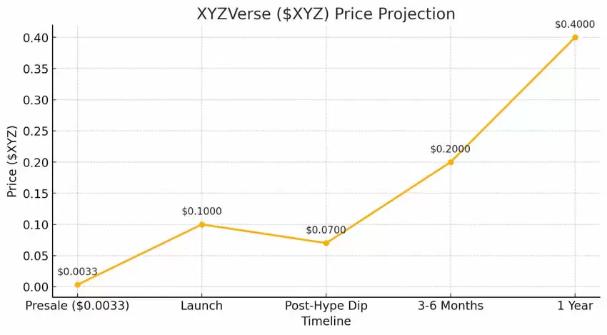 2025年哪些顶级山寨币能把100美元变成50万美元？