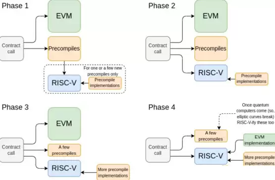 Vitalik分析:如何让5年后的以太坊变得像比特币一样简单