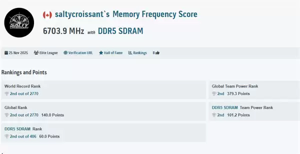 DDR5超频再破纪录：Sergmann以13530MT/s夺魁