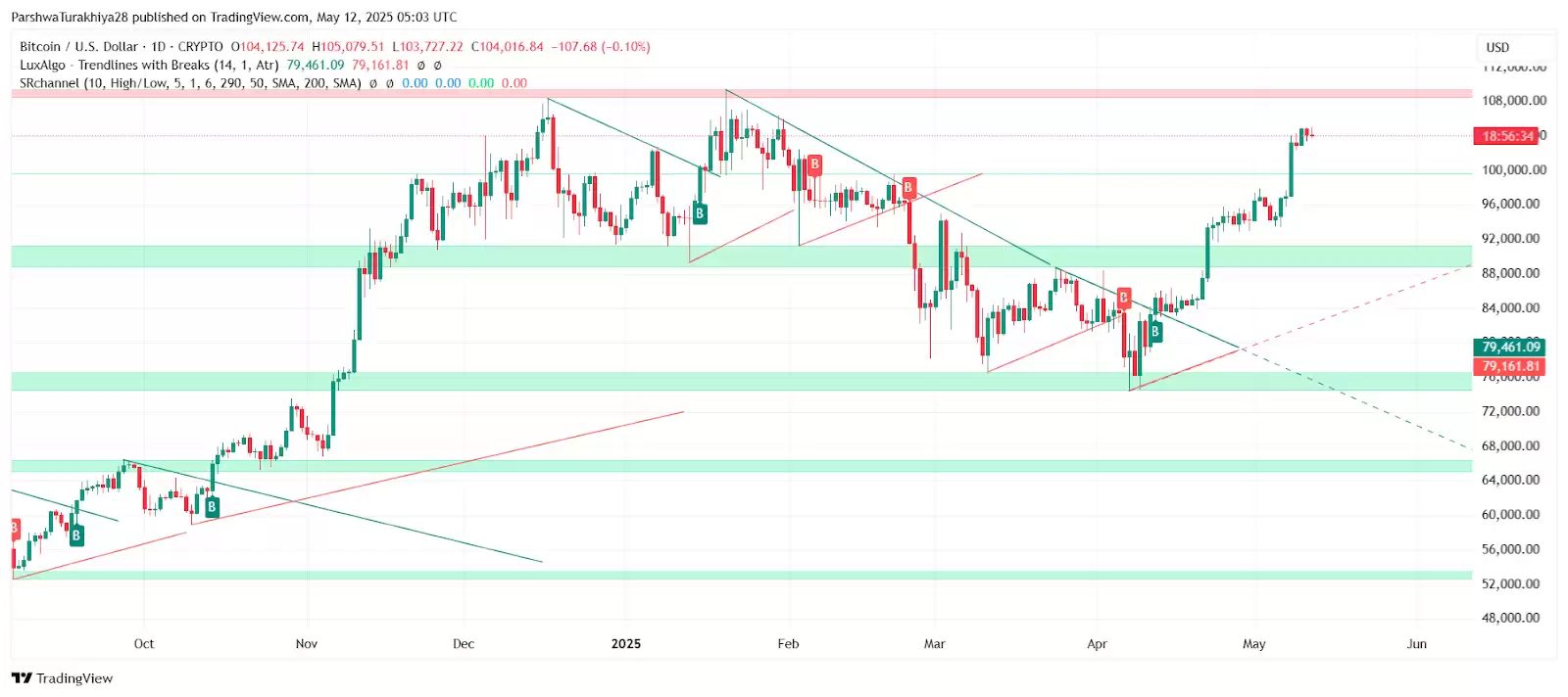 2025年5月比特币价格预测:BTC能否突破10万?未来六个月价格怎么走?