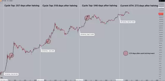 比特币减半满周年、涨逾三成！机构进场加速牛市