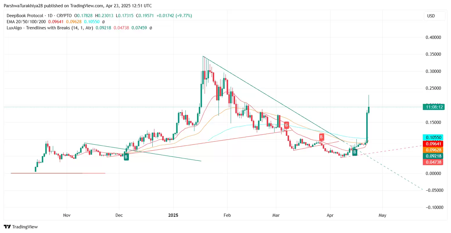 2025-2030年DEEP币价格预测:2025年它会突破10美元吗?