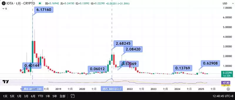 IOTA(埃欧塔币)是什么?有什么用途?IOTA币价格走势分析